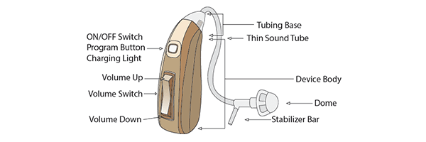 Hearing aids easy control diagram